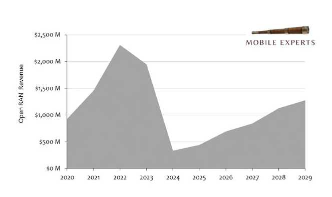 Mobile Experts�QOpen RAN�Ј�����߀�ЙC��